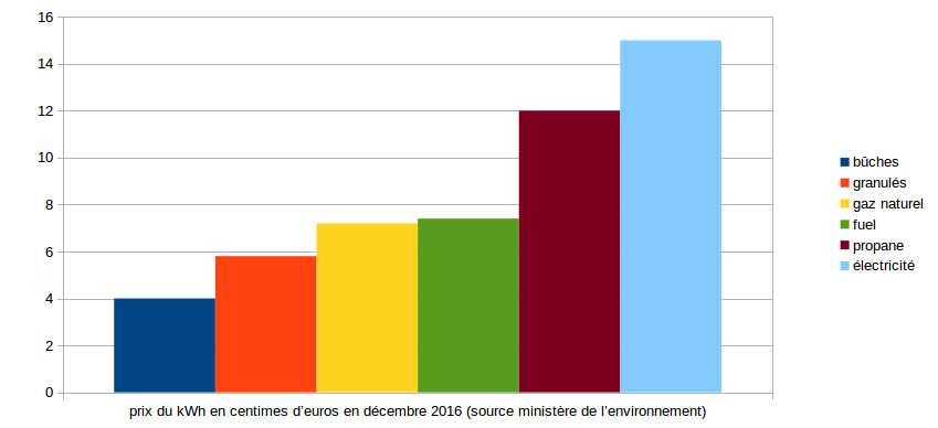 graphique prix énergie
